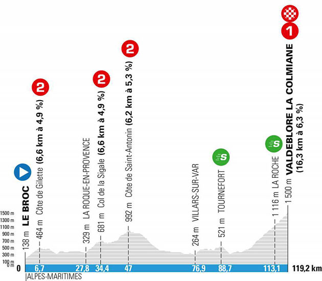 Stage 7 profile